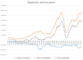 buybacks and debt