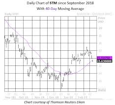 2 Chip Stock Flashing Reliable Buy Signals