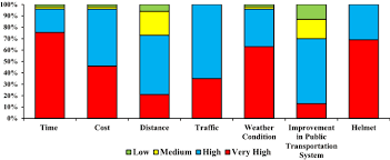 In cities the rail network is a good way to get around, especially the kl monorail and transit. Modeling The Transport Mode Choice Behavior Of Motorcyclists Springerlink