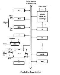 Control the timing of transactions and provide coordination among initiators and targets. Microarchitecture Wikipedia