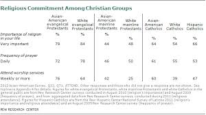 Asian Americans A Mosaic Of Faiths Pew Research Center