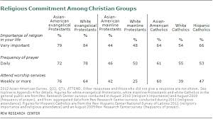 asian americans a mosaic of faiths pew research center