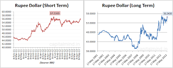 Dollar To Rupee Graph 2019 Us Oil Storage Report