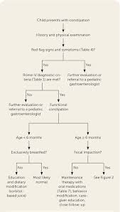 Image result for Functional Encopresis