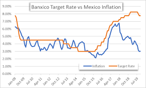 usd mxn mexican peso plunging into banxico rate decision