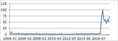 What's driving consumer search in malaysia in 2019 / 2020? The Frequency Of Fake News In Google Trends 2004 2018 Download Scientific Diagram