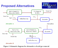 Better Alternative For Natural Gas Sweetening Campbell Tip