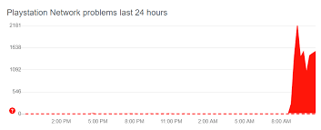 A new playstation server outage reports that psn is currently down across the board. Playstation Network Down Ps4 Users Reportedly Facing Mass Outages London Evening Standard Evening Standard