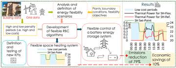 Kitchen set design 2020 program episode april. Investigation Of Design Strategies And Quantification Of Energy Flexibility In Buildings A Case Study In Southern Italy Sciencedirect