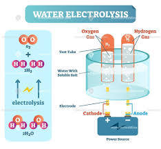 Water Electrolysis Process Scientific Chemistry Diagram Vector Illustration Educational Poster With Power Sour Chemistry Lessons Water Electrolysis Chemistry