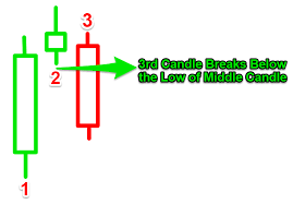 Evening Star Chart Pattern Strategy Easy 6 Step Strategy