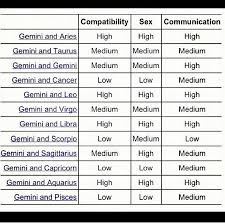 55 Studious Gemini Zodiac Compatibility Chart