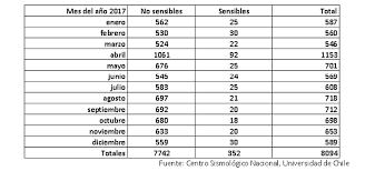 Información actualizada de la actividad sísmica en el país. Chile Registro Mas De 8 Mil Sismos Durante 2017 La Tercera