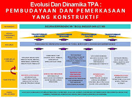 Menteri di jabatan perdana menteri datuk seri shahidan kassim mengesahkan tiada penjawat awam yang dibuang kerja kerana. Transformasi Perkhidmatan Awam Pembudayaan Dan Pemerkasaan Yang Konstruktif