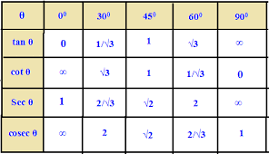 Easy Trick To Find The Value Of Sin Cos Tan Up To 90 Degree