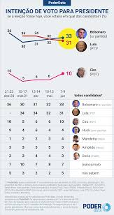 Pesquisa poderdata mostra o presidente 24 pontos percentuais a frente de fernando haddad (pt), caso o 1º turno das eleições fosse bolsonaro lidera intenção de voto para a presidência em 2022. Pesquisa Do Ex Ibope Diz Que Lula Tem 49 Contra 23 De Bolsonaro Poder360