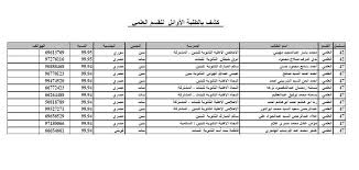 وذكرت مصادر رسمية، أن أوائل الثانوية العامة 2021 سيتم الإعلان عنهم قبل إعلان نتيجة الثانوية العامة بشكل رسمي بنحو 4 ساعات، وحسب المصدر أن الأوائل سيتم إعلانهم بكل شعبة على حدة (علمي علوم، علمي رياضة، وأدبي)، بينما أكد الدكتور طارق شوقي، وزير التربية والتعليم والتعليم الفني. Ø§Ø³Ù…Ø§Ø¡ Ø£ÙˆØ§Ø¦Ù„ Ø§Ù„Ø«Ø§Ù†ÙˆÙŠØ© Ø§Ù„Ø¹Ø§Ù…Ø© 2021 Ø§Ù„ÙƒÙˆÙŠØª Ø¹Ù„Ù…ÙŠ Ùˆ Ø§Ø¯Ø¨ÙŠ ÙƒØ´ÙˆÙØ§Øª Ø§Ù„Ø£ÙˆØ§Ø¦Ù„ ÙƒØ§Ù…Ù„Ø© Ù…ÙˆØ¬Ø² Ø§Ù„Ø£Ù†Ø¨Ø§Ø¡