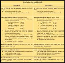 What Is The Cancelation Charge For A 3ac Waiting Ticket Quora