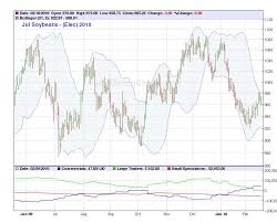 Soybean Futures Set Up For A Typical Seasonal Pattern