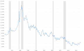 30 Year Fixed Mortgage Rate Historical Chart Macrotrends