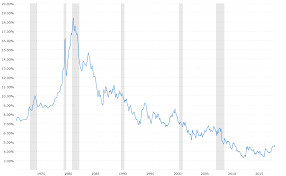 30 year fixed mortgage rate historical chart macrotrends