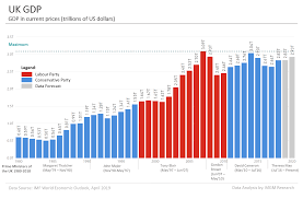 Uk Gdp Data And Charts 1980 2020 Mgm Research