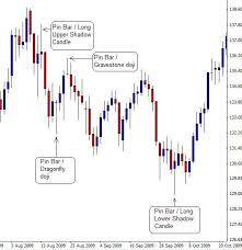 Japanese Candlestick Trading Patterns On Forex Charts Show