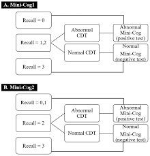Image result for Mini-Cognitive Assessment Instrument