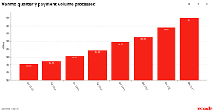 Venmo Users Sent 8 Billion Last Quarter Twice As Much As