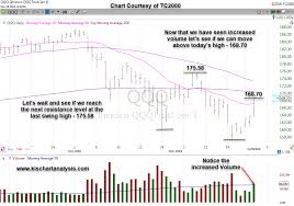 Market Analysis Of Qqq Nasdaq Etf Stock Chart Dated