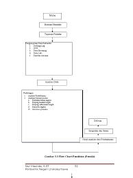 Contoh flowchart pembelian barang via christyawan21.blogspot.com. Contoh Flowchat Skripsi Teknik Sipil
