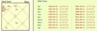 Effects Of Moon Mahadasha For India Till 2025