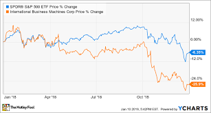 Why Ibm Stock Fell 26 In 2018 The Motley Fool