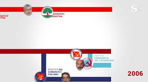 Image result for pdci partito logo marca