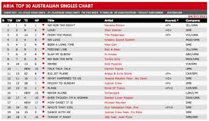 No 15 In The Aria Charts Winterpark