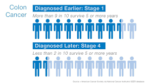 In the united states, colon cancer is the second leading cause of cancer deaths in both men and women, but it is preventable and curable if caught early enough. Colorectal Cancer Awareness