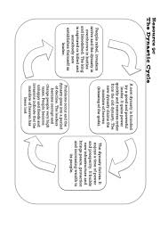 Climate shocks, dynastic cycles and nomadic conquests: Ancient China Dynasty Cycle Diagram Teaching Resources