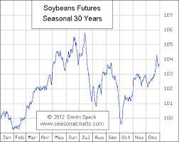 Soybean Seasonalcharts De