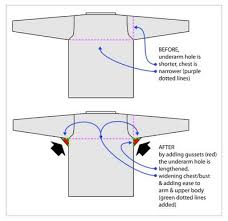 My Sweater Is Too Tight Under The Arms Or At The Chest Bust The Magic Of Gussets Post On Techknitt Sewing Alterations Altering Clothes Knitting Techniques So after reaching gold v (yay!) and getting a new job(heuj!) i was like well time to buy some rp and buy some goodies. my sweater is too tight under the arms