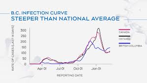 Multiple tables on symptoms, comorbidities, and mortality. Is B C Approaching A 3rd Wave Of Covid Infections It Depends On Variants Ctv News