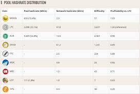 This small pool has around 50 and 100 active members. Scrypt Mining Pool Crypto Mining Blog