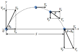 Free Fall Calculator