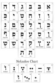 The chart also compares the hebrew alphabet to latin and english and greek. Pronunciation Essentials