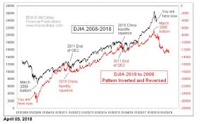 Tom Mcclellan Backmasking The Djias Price Pattern Top