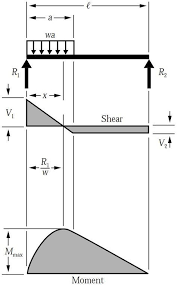 The bending moment at any point along the beam is equal to the area under the shear force diagram up to that point. 15 Sfd Bmd Ideas Civil Engineering Design Structural Analysis Civil Engineering Construction