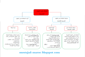 هذه المصادر موجودة ولكن بكميات أقل مما يكفي لتلبية حاجات جميع الناس. ØªÙ„Ø®ÙŠØµ Ø¯Ø±Ø³ Ø§Ù„Ø­ÙØ§Ø¸ Ø¹Ù„Ù‰ Ø§Ù„Ù…ÙˆØ§Ø±Ø¯ Ø§Ù„Ø·Ø¨ÙŠØ¹ÙŠØ© Ø¹Ù„Ù‰ Ø´ÙƒÙ„ Ø®Ø·Ø§Ø·Ø© Tilmidtice