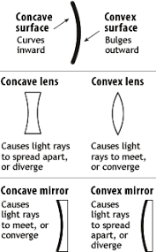 Diagram Comparing And Contrasting Concave Versus Convex