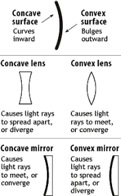 diagram comparing and contrasting concave versus convex