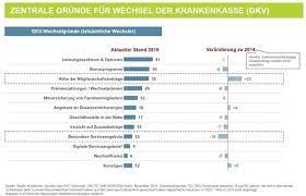 Beim versicherungswechsel spielen verschiedene faktoren eine rolle. Wie Und Warum Gkv Versicherte Ihre Krankenkasse Wechseln Marketing Borse