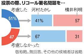 Jan 14, 2021 · 名古屋市長選挙の選挙結果速報と立候補者一覧(2021年4月25日) 各務原市長選挙の選挙結果速報と立候補者一覧(2021年4月25日) 東海市長選挙の選挙結果速報と立候補者一覧(2021年4月25日) ç½²åå½é€  è€ƒæ…®ã—ãŸ 51 åå¤å±‹å¸‚é•·é¸å‡ºå£èª¿æŸ» æ„›çŸ¥ãƒªã‚³ãƒ¼ãƒ«ä¸æ­£ æœæ—¥æ–°èžãƒ‡ã‚¸ã‚¿ãƒ«